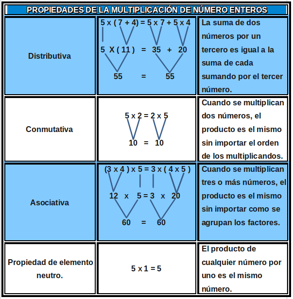 Propiedades De La Multiplicacion Y Division Con Ejemplos Infoupdate Org